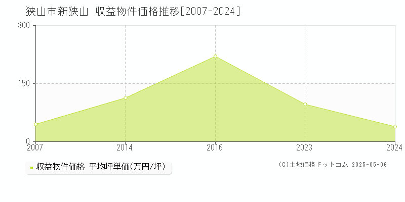 狭山市新狭山のアパート取引価格推移グラフ 