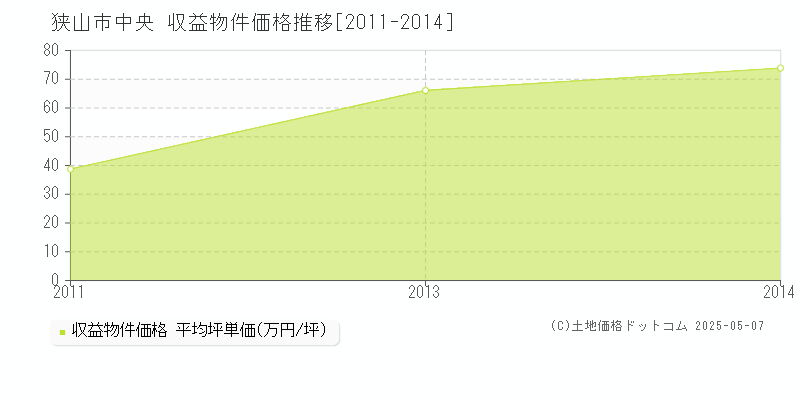 中央(狭山市)の収益物件価格推移グラフ(坪単価)[2011-2014年]