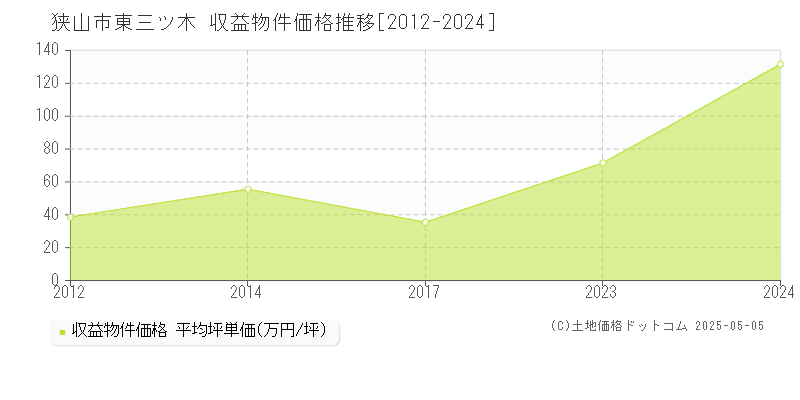 東三ツ木(狭山市)の収益物件価格推移グラフ(坪単価)[2012-2024年]