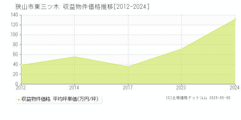 狭山市東三ツ木のアパート価格推移グラフ 