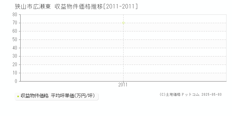 狭山市広瀬東のアパート価格推移グラフ 