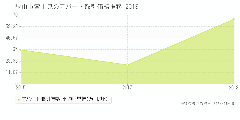 狭山市富士見のアパート価格推移グラフ 