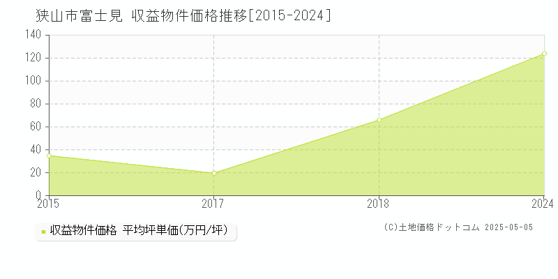 富士見(狭山市)の収益物件価格推移グラフ(坪単価)[2015-2024年]