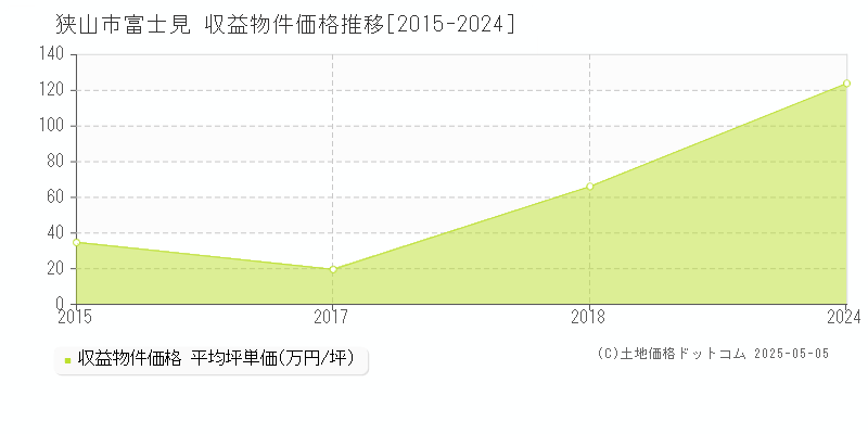 狭山市富士見のアパート価格推移グラフ 