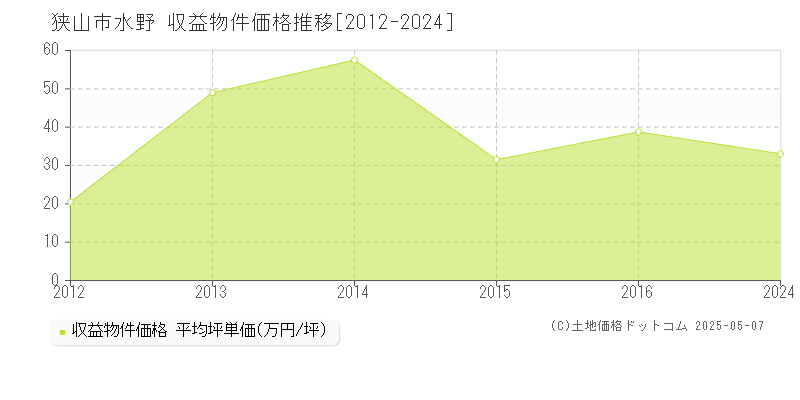 水野(狭山市)の収益物件価格推移グラフ(坪単価)[2012-2024年]