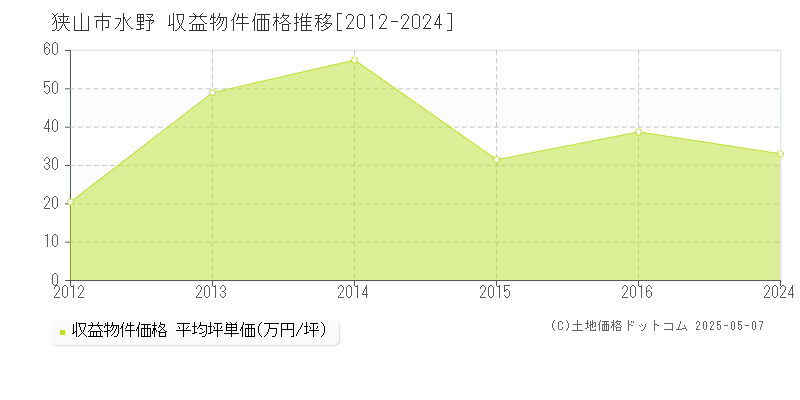 狭山市水野のアパート価格推移グラフ 