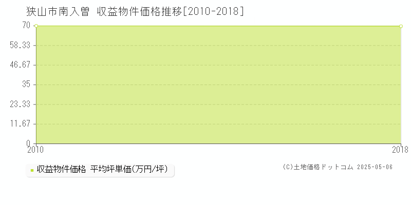 狭山市南入曽のアパート価格推移グラフ 