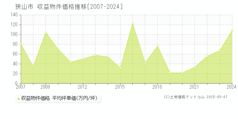 狭山市(埼玉県)の収益物件価格推移グラフ(坪単価)[2007-2024年]