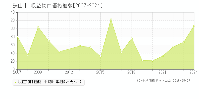 狭山市のアパート価格推移グラフ 