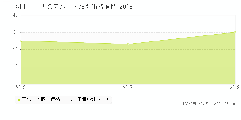 羽生市中央のアパート価格推移グラフ 