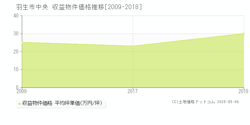 中央(羽生市)の収益物件価格推移グラフ(坪単価)[2009-2018年]