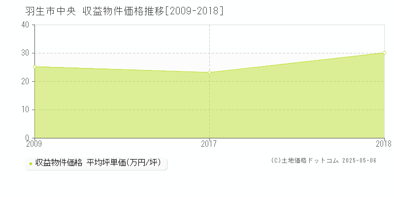 羽生市中央のアパート価格推移グラフ 