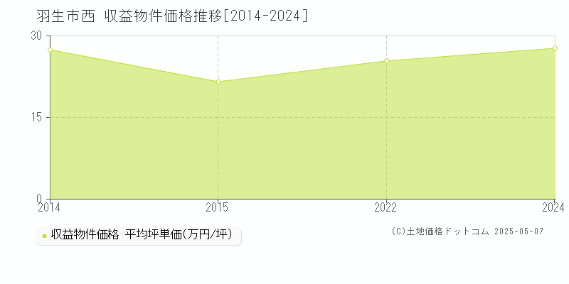 西(羽生市)の収益物件価格推移グラフ(坪単価)[2014-2024年]