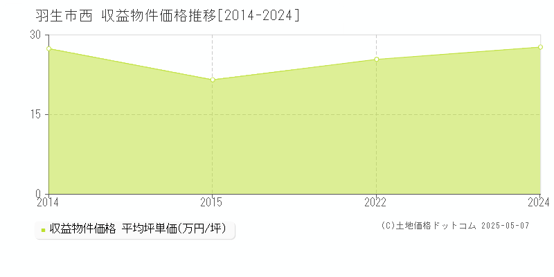 羽生市西のアパート価格推移グラフ 