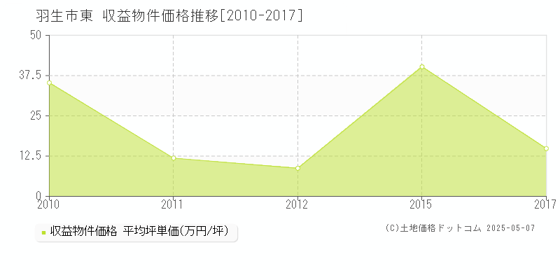 東(羽生市)の収益物件価格推移グラフ(坪単価)[2010-2017年]