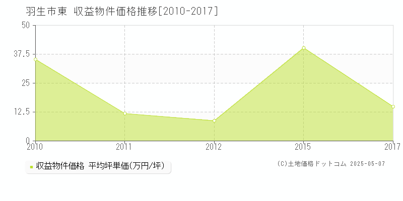 羽生市東のアパート価格推移グラフ 