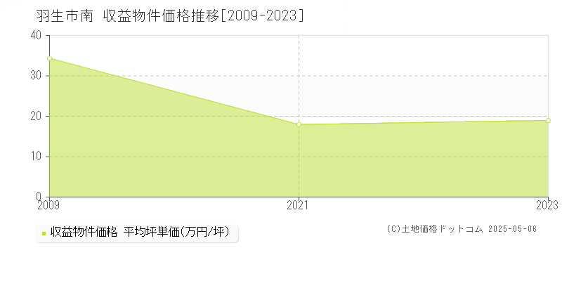 南(羽生市)の収益物件価格推移グラフ(坪単価)[2009-2023年]