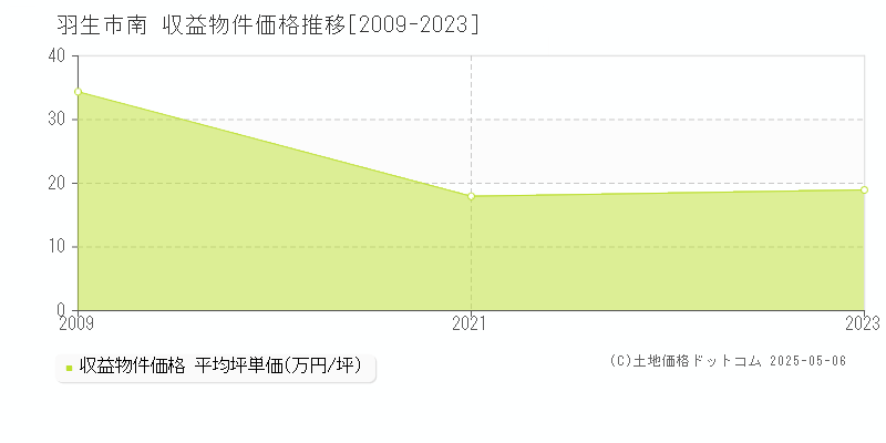 羽生市南のアパート価格推移グラフ 