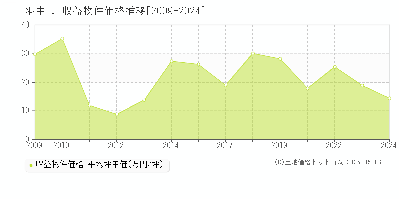 羽生市(埼玉県)の収益物件価格推移グラフ(坪単価)[2009-2024年]