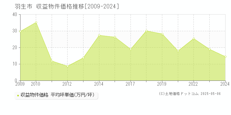 羽生市のアパート価格推移グラフ 