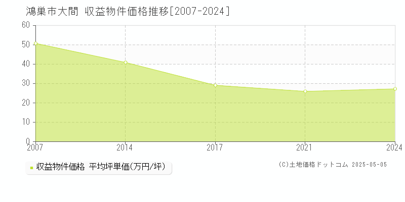 大間(鴻巣市)の収益物件価格推移グラフ(坪単価)[2007-2024年]