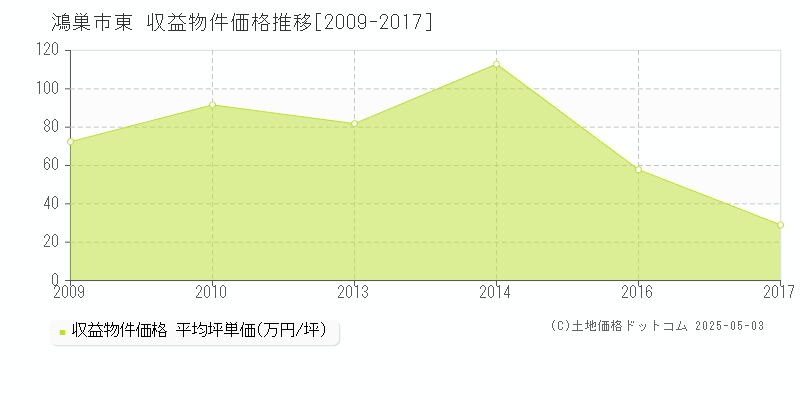 鴻巣市東のアパート取引事例推移グラフ 