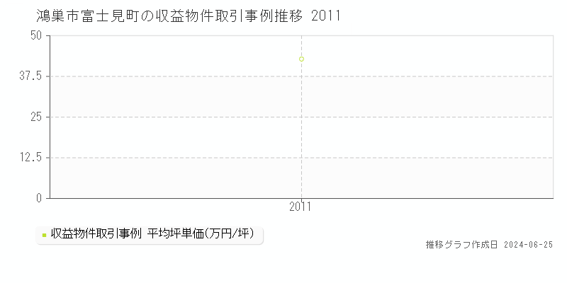 鴻巣市富士見町のアパート取引事例推移グラフ 