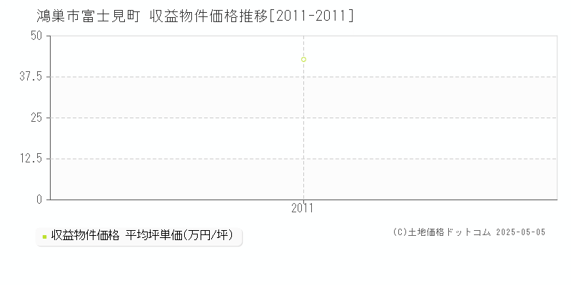 鴻巣市富士見町のアパート取引事例推移グラフ 