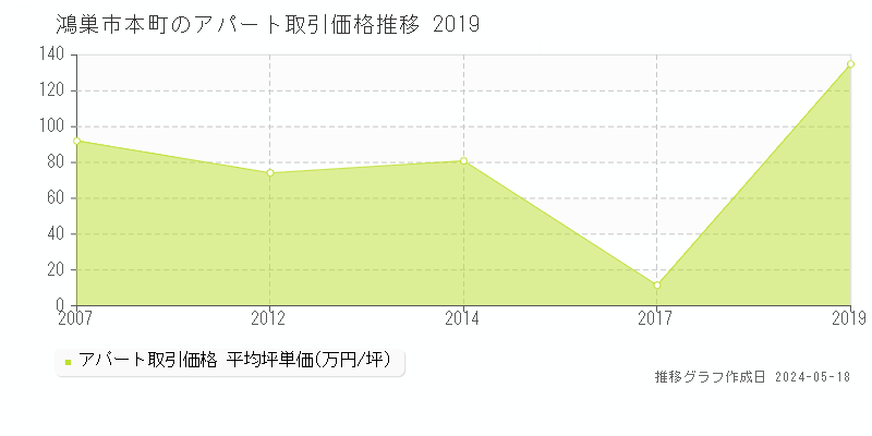鴻巣市本町のアパート価格推移グラフ 