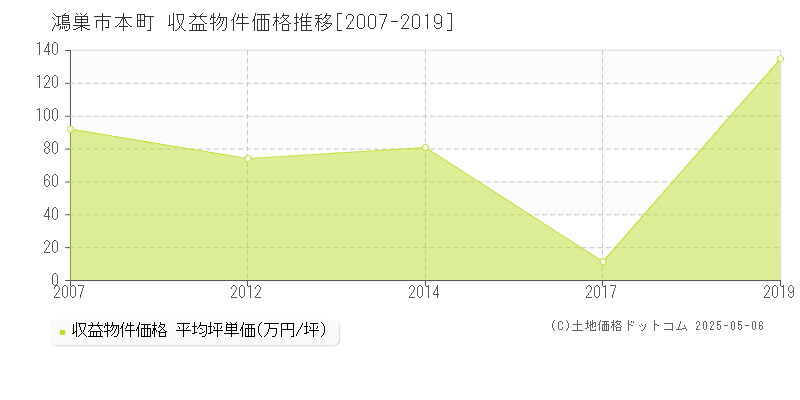 本町(鴻巣市)の収益物件価格推移グラフ(坪単価)[2007-2019年]