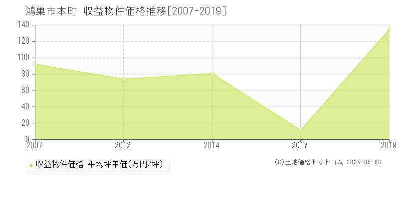 鴻巣市本町のアパート価格推移グラフ 