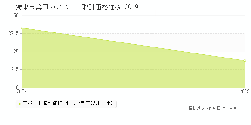鴻巣市箕田のアパート価格推移グラフ 