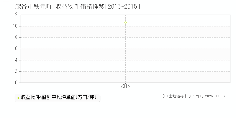 秋元町(深谷市)の収益物件価格推移グラフ(坪単価)[2015-2015年]