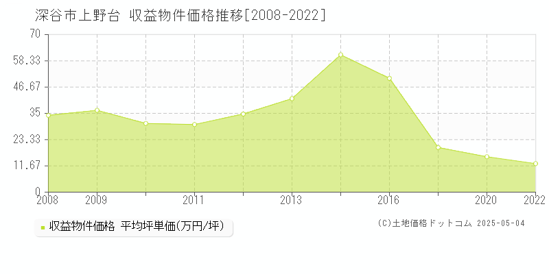 上野台(深谷市)の収益物件価格推移グラフ(坪単価)[2008-2022年]