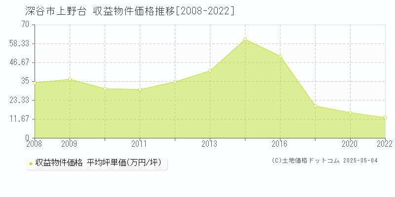 深谷市上野台のアパート価格推移グラフ 