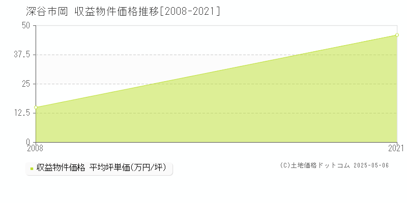 岡(深谷市)の収益物件価格推移グラフ(坪単価)[2008-2021年]