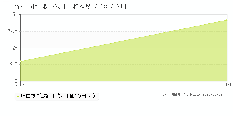 深谷市岡のアパート価格推移グラフ 