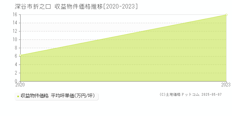 折之口(深谷市)の収益物件価格推移グラフ(坪単価)[2020-2023年]