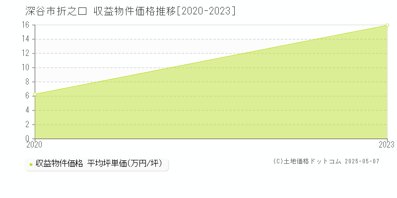 深谷市折之口のアパート価格推移グラフ 