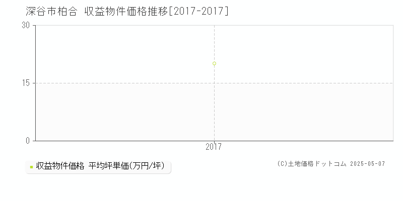 深谷市柏合のアパート価格推移グラフ 