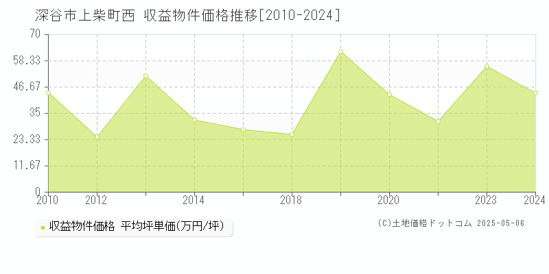 深谷市上柴町西のアパート価格推移グラフ 