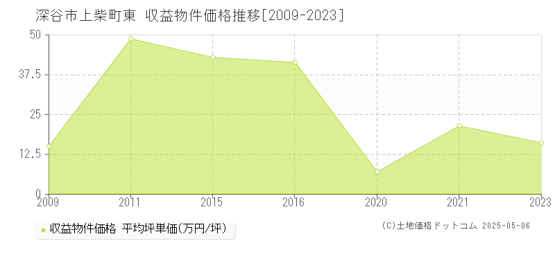 上柴町東(深谷市)の収益物件価格推移グラフ(坪単価)[2009-2023年]