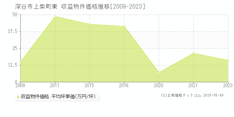 深谷市上柴町東のアパート価格推移グラフ 