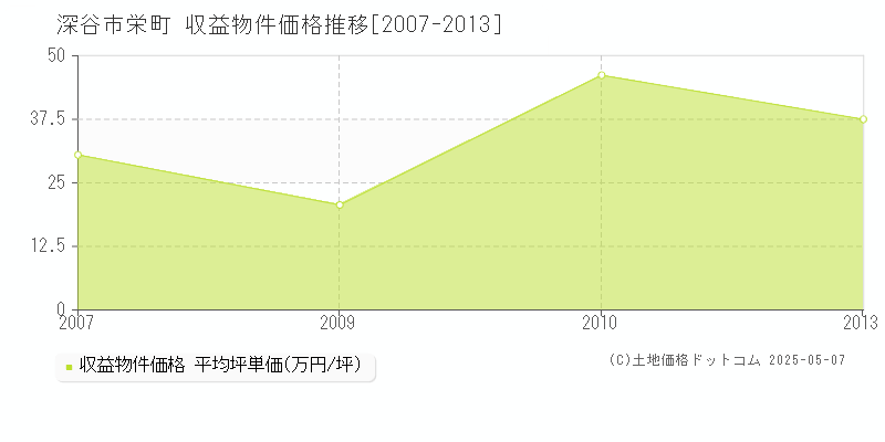 栄町(深谷市)の収益物件価格推移グラフ(坪単価)[2007-2013年]