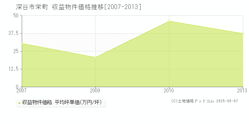 深谷市栄町のアパート取引価格推移グラフ 