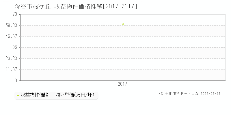 深谷市桜ケ丘のアパート価格推移グラフ 