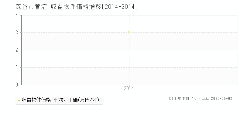 菅沼(深谷市)の収益物件価格推移グラフ(坪単価)[2014-2014年]