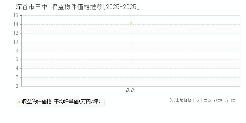 田中(深谷市)の収益物件価格推移グラフ(坪単価)[2025-2025年]