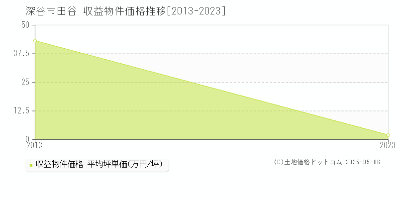 田谷(深谷市)の収益物件価格推移グラフ(坪単価)[2013-2023年]