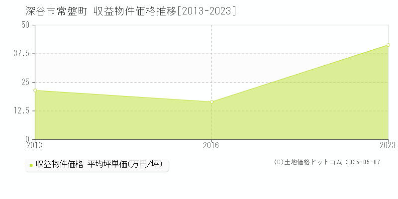 常盤町(深谷市)の収益物件価格推移グラフ(坪単価)[2013-2023年]